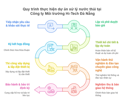 quy-trinh-xu-ly-nuoc-thai-danang-tai-moi-truong-hitech