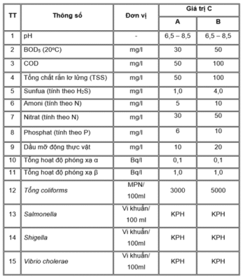 Bảng quy định xử lý nước thải y tế về các thông số ô nhiễm và giới hạn cho phép